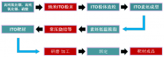 ITO靶材燒結工藝